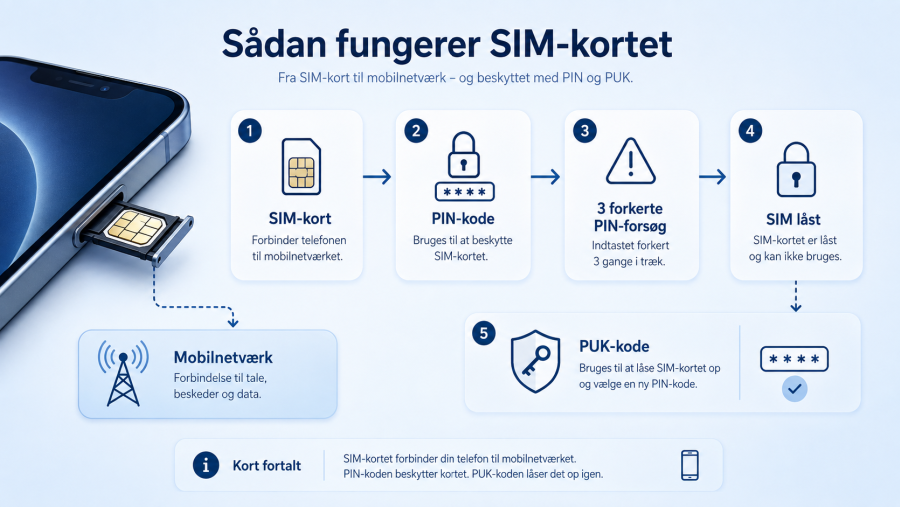 PIN og PUK kode